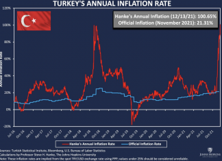EKONOMİST STEVE HANKE’NİN HESABI: TÜRKİYE’NİN YILLIK ENFLASYONU % 100,65