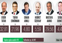 KKTC’de halk sandığa gitti! İlk sonuçlar geldi;Ulusal Birlik Partisi (UBP) seçimi önde götürüyor.