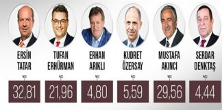 KKTC’de halk sandığa gitti! İlk sonuçlar geldi;Ulusal Birlik Partisi (UBP) seçimi önde götürüyor.