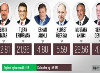 KKTC’de halk sandığa gitti! İlk sonuçlar geldi;Ulusal Birlik Partisi (UBP) seçimi önde götürüyor.