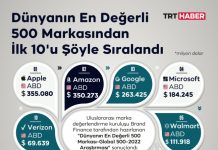 Dünyanın en değerli markaları açıklandı
