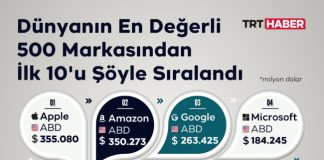 Dünyanın en değerli markaları açıklandı