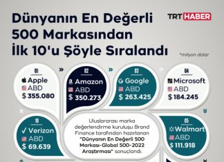 Dünyanın en değerli markaları açıklandı