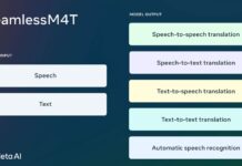 Meta, 100’e yakın dili anlayan, çeviri ve transkripsiyon yapan yapay zeka modeli SeamlessM4T’yi geliştirdi.