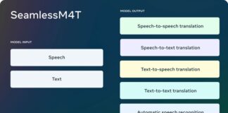 Meta, 100’e yakın dili anlayan, çeviri ve transkripsiyon yapan yapay zeka modeli SeamlessM4T’yi geliştirdi.
