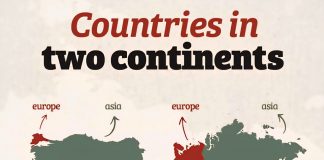 İki Kıtada Toprağı Olan Ülkeler