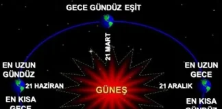 21 Haziran: Kuzey yarımkürede en uzun, Güney’de ise en kısa gün…